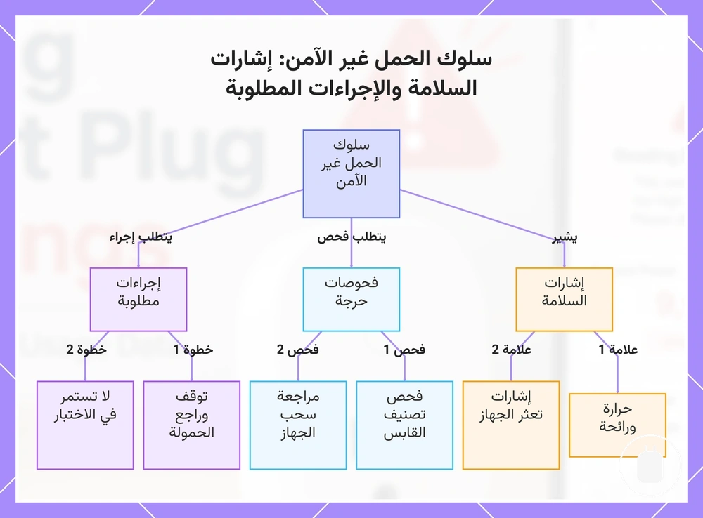 سلوك الحمل غير الآمن: إشارات السلامة والإجراءات المطلوبة