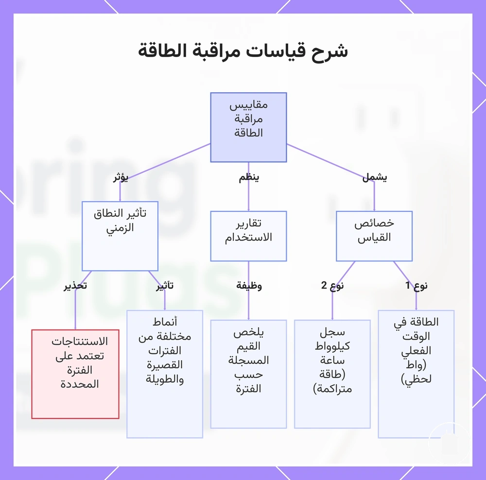 شرح قياسات مراقبة الطاقة