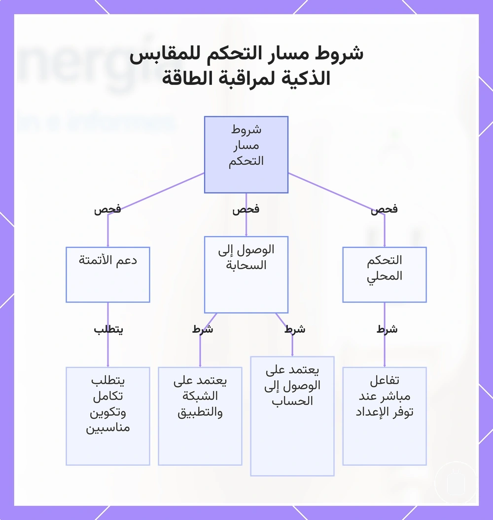 شروط مسار التحكم للمقابس الذكية لمراقبة الطاقة