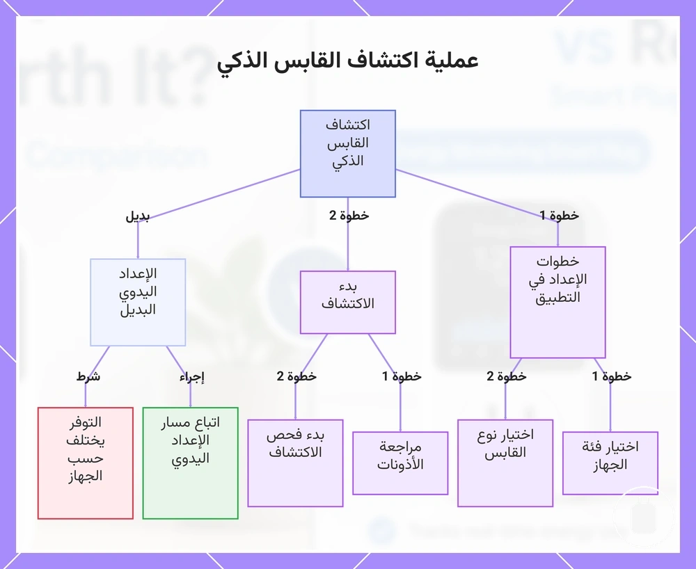 عملية اكتشاف القابس الذكي