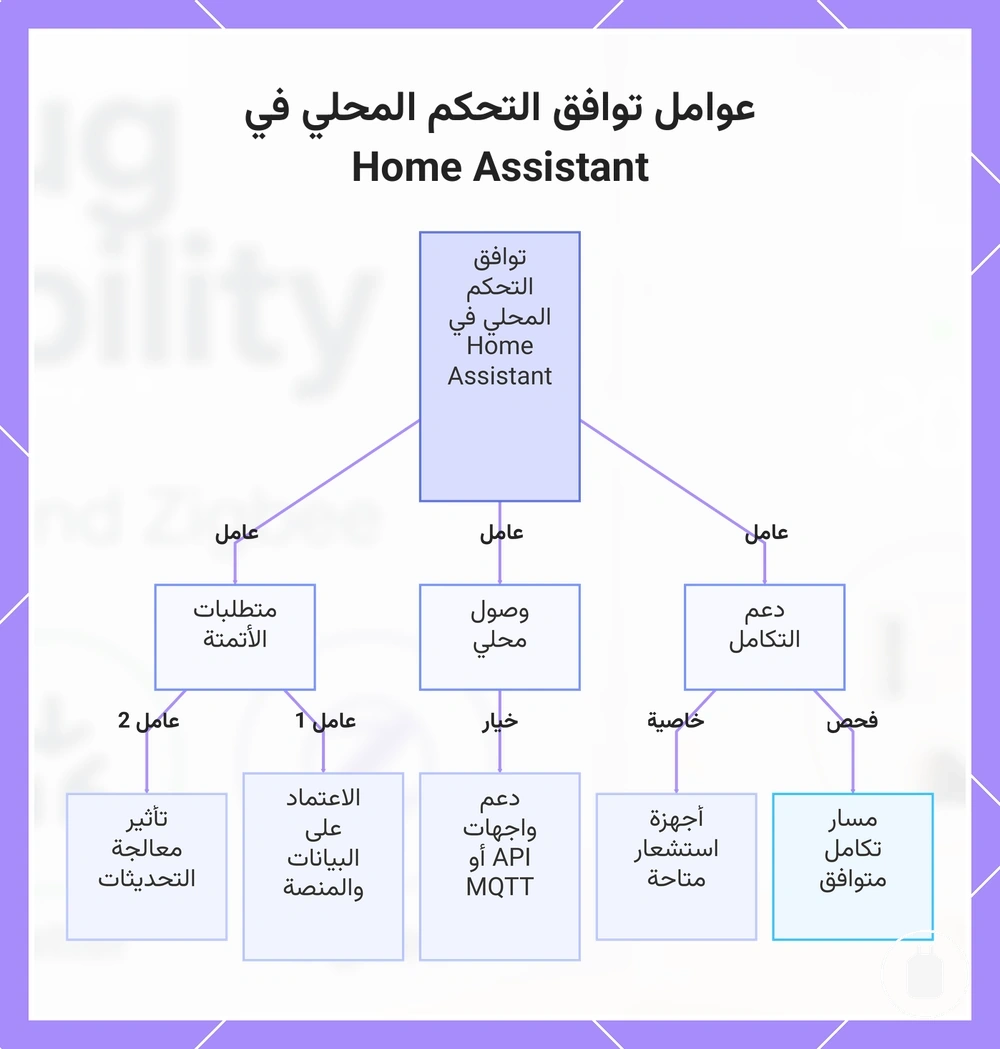 عوامل توافق التحكم المحلي في Home Assistant