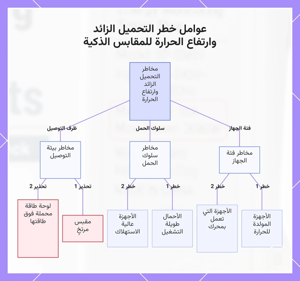 عوامل خطر التحميل الزائد وارتفاع الحرارة للمقابس الذكية