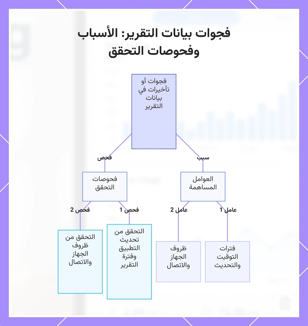 فجوات بيانات التقرير: الأسباب وفحوصات التحقق