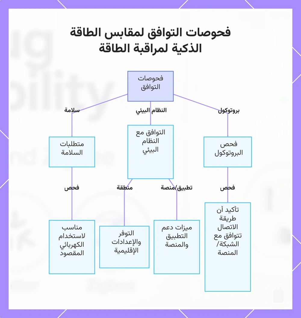 فحوصات التوافق لمقابس الطاقة الذكية لمراقبة الطاقة