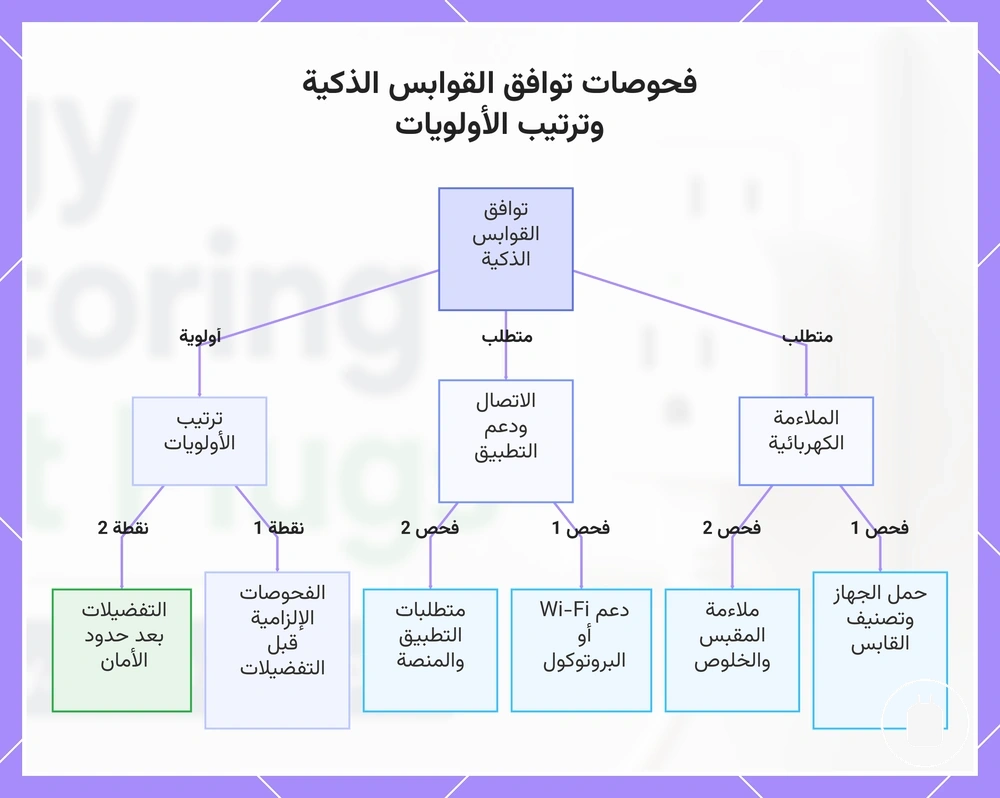 فحوصات توافق القوابس الذكية وترتيب الأولويات