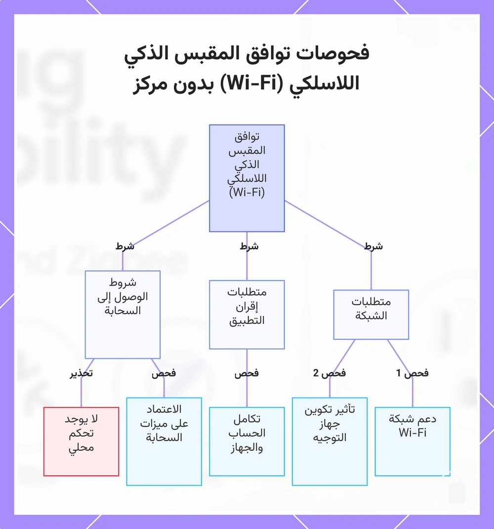 فحوصات توافق المقبس الذكي اللاسلكي (Wi-Fi) بدون مركز