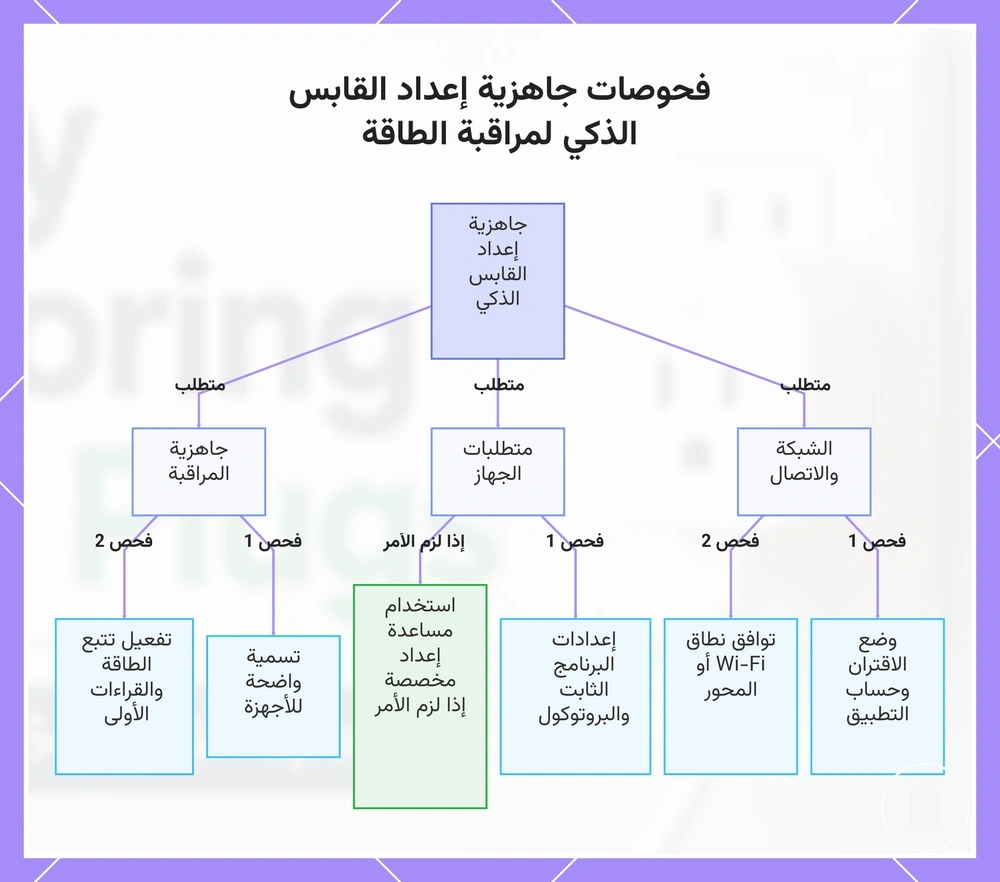 فحوصات جاهزية إعداد القابس الذكي لمراقبة الطاقة