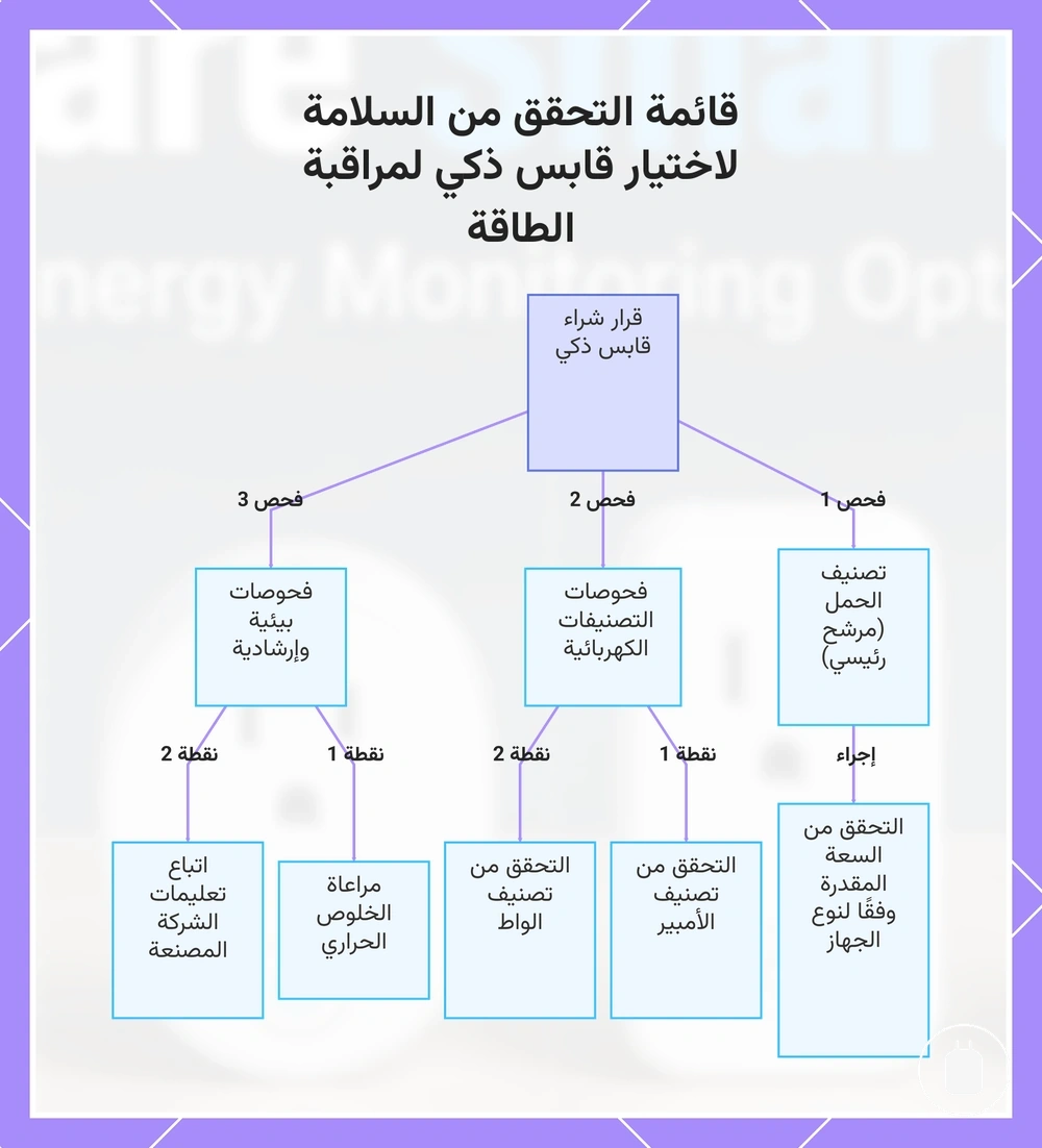 قائمة التحقق من السلامة لاختيار قابس ذكي لمراقبة الطاقة