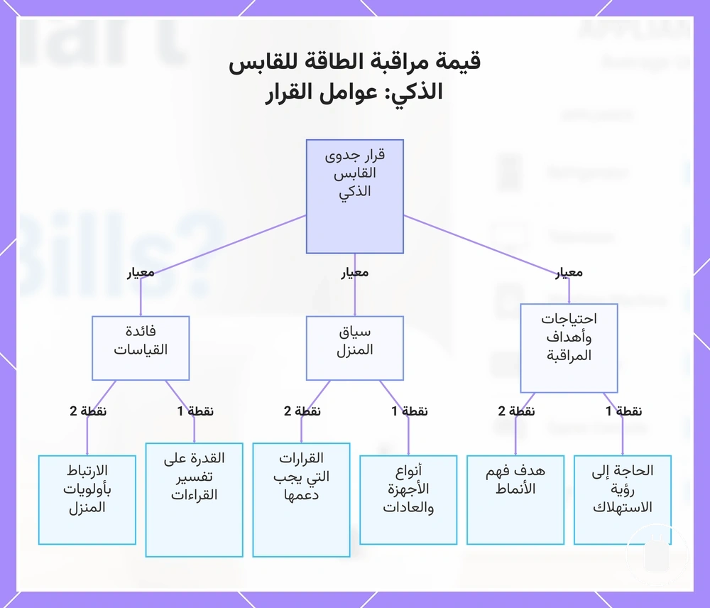 قيمة مراقبة الطاقة للقابس الذكي: عوامل القرار