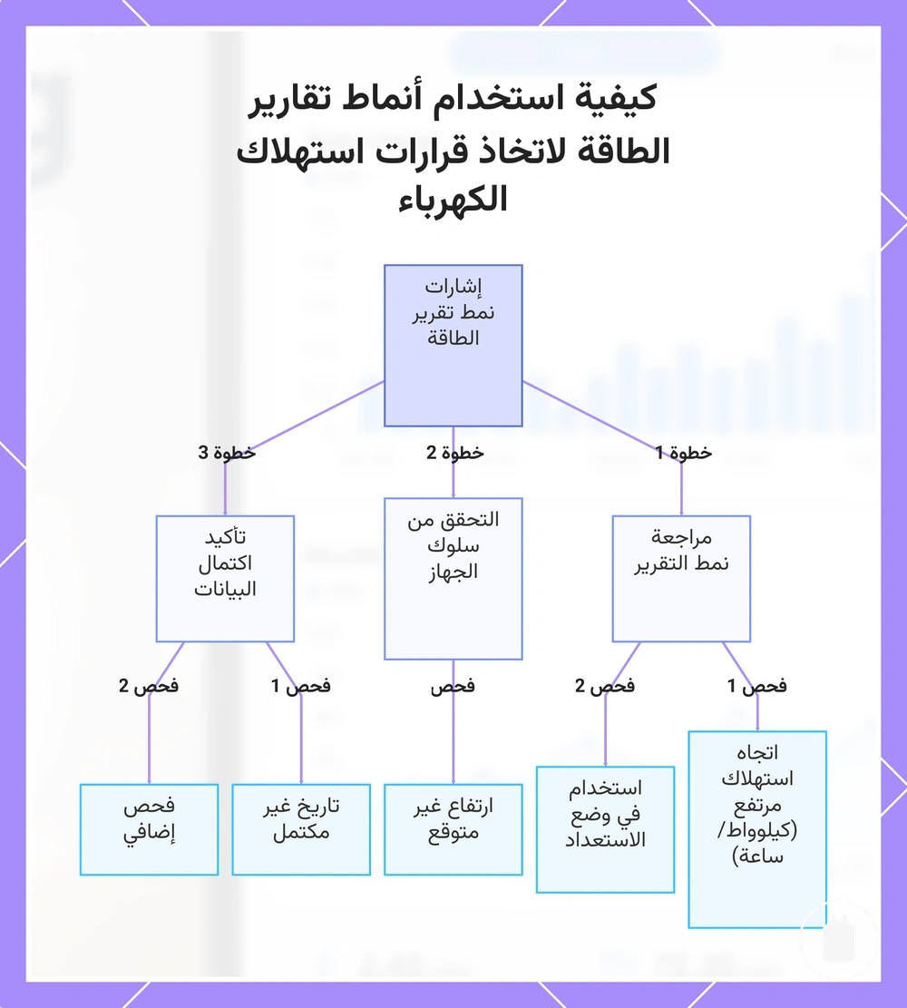 كيفية استخدام أنماط تقارير الطاقة لاتخاذ قرارات استهلاك الكهرباء