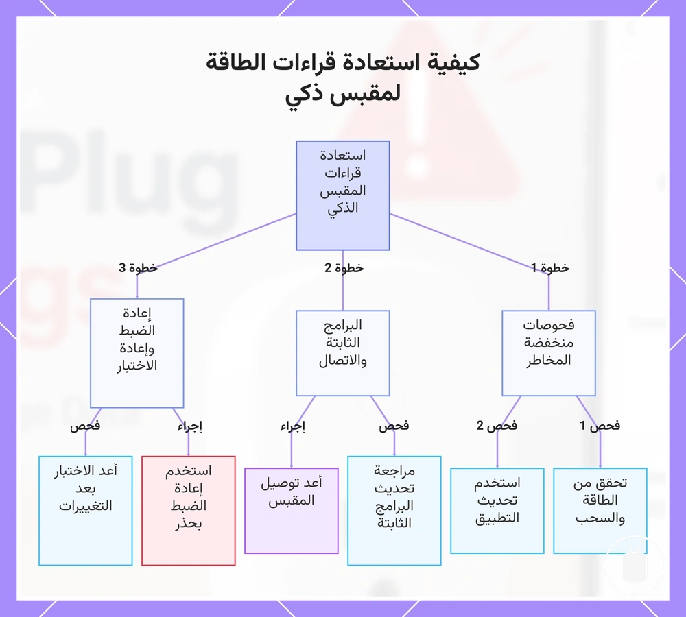 كيفية استعادة قراءات الطاقة لمقبس ذكي