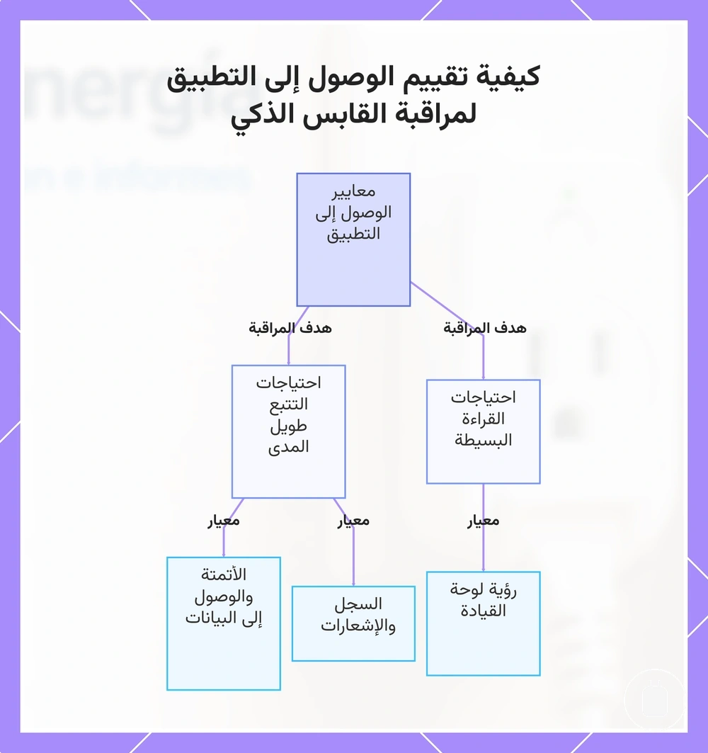 كيفية تقييم الوصول إلى التطبيق لمراقبة القابس الذكي