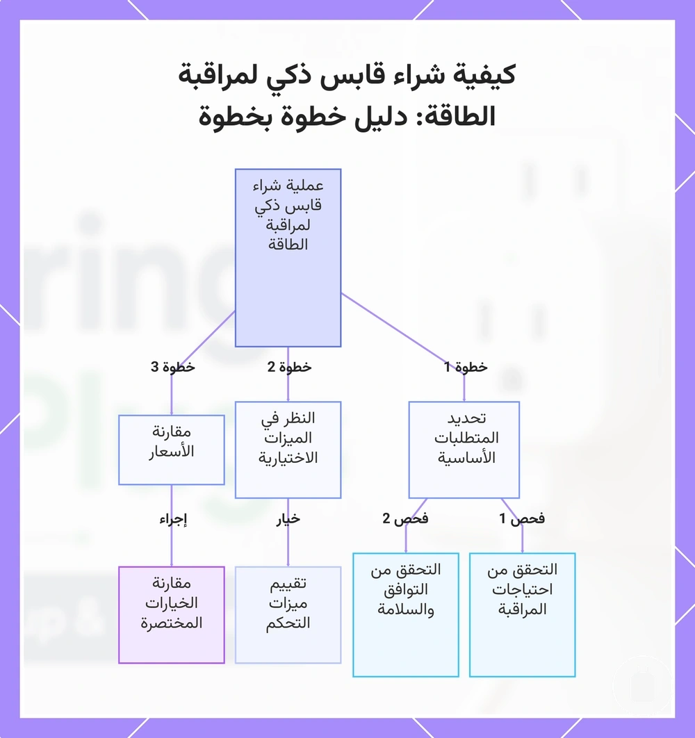 كيفية شراء قابس ذكي لمراقبة الطاقة: دليل خطوة بخطوة