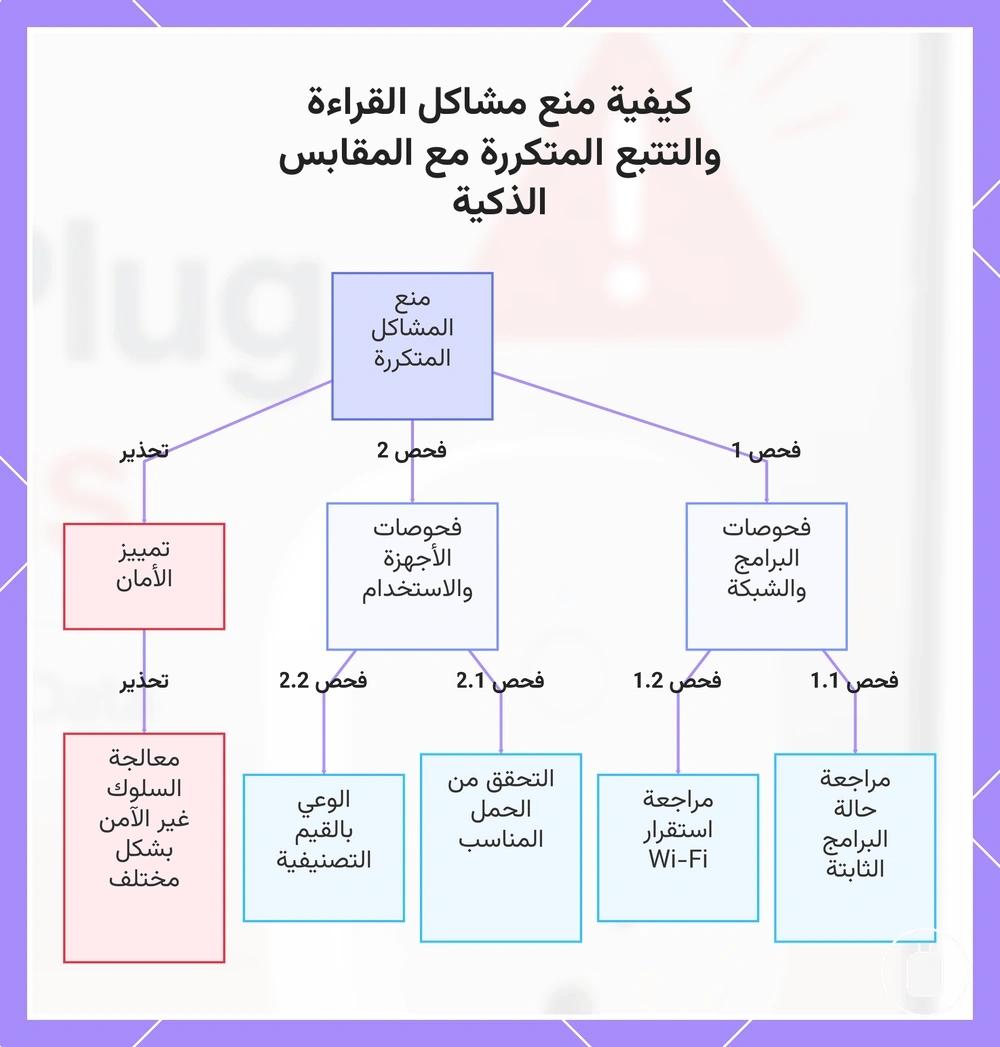 كيفية منع مشاكل القراءة والتتبع المتكررة مع المقابس الذكية