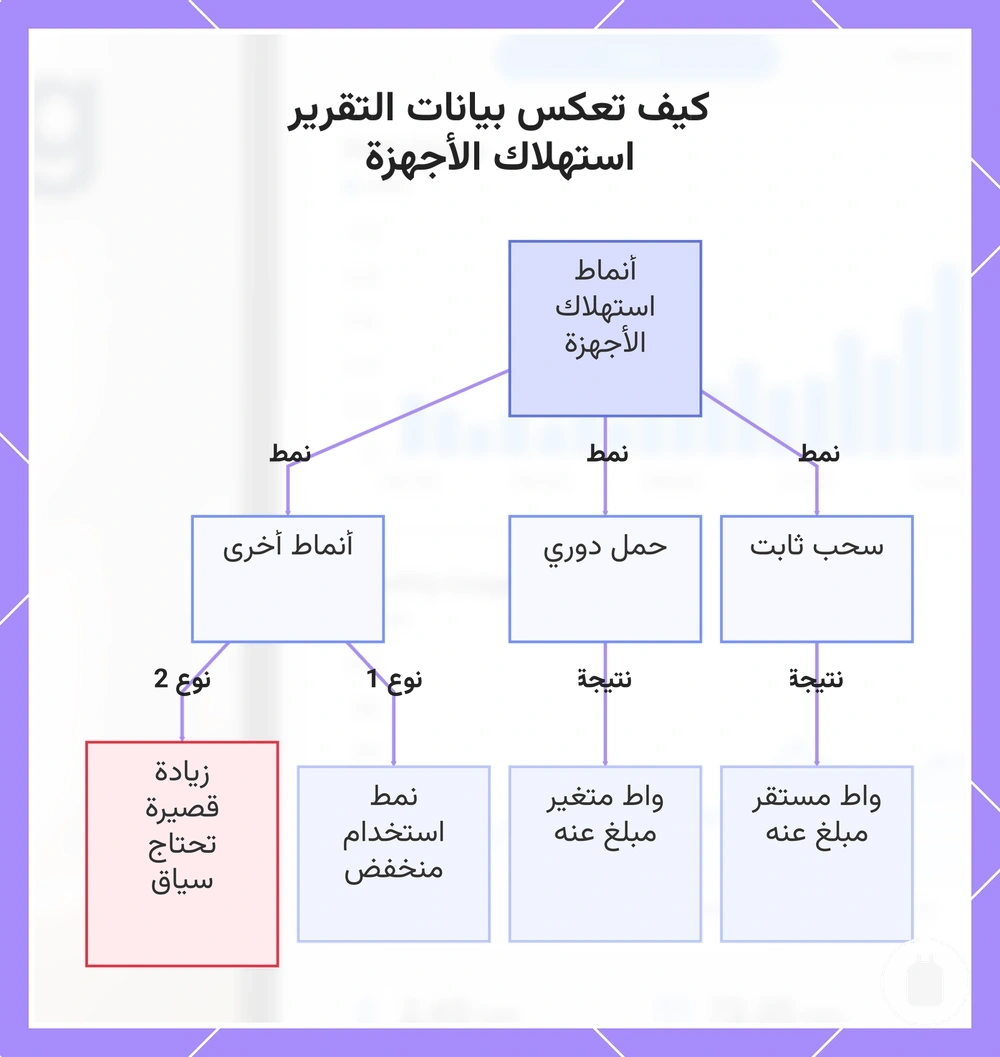 كيف تعكس بيانات التقرير استهلاك الأجهزة