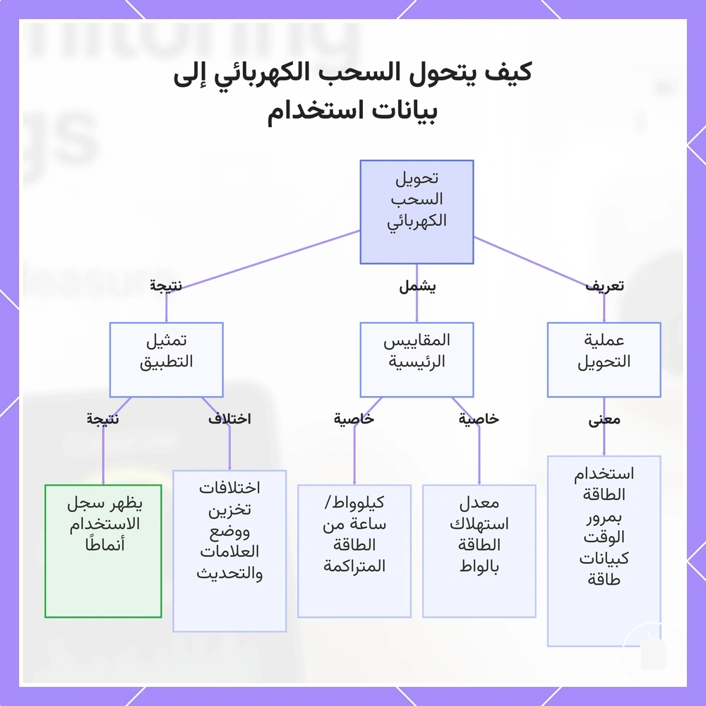 كيف يتحول السحب الكهربائي إلى بيانات استخدام