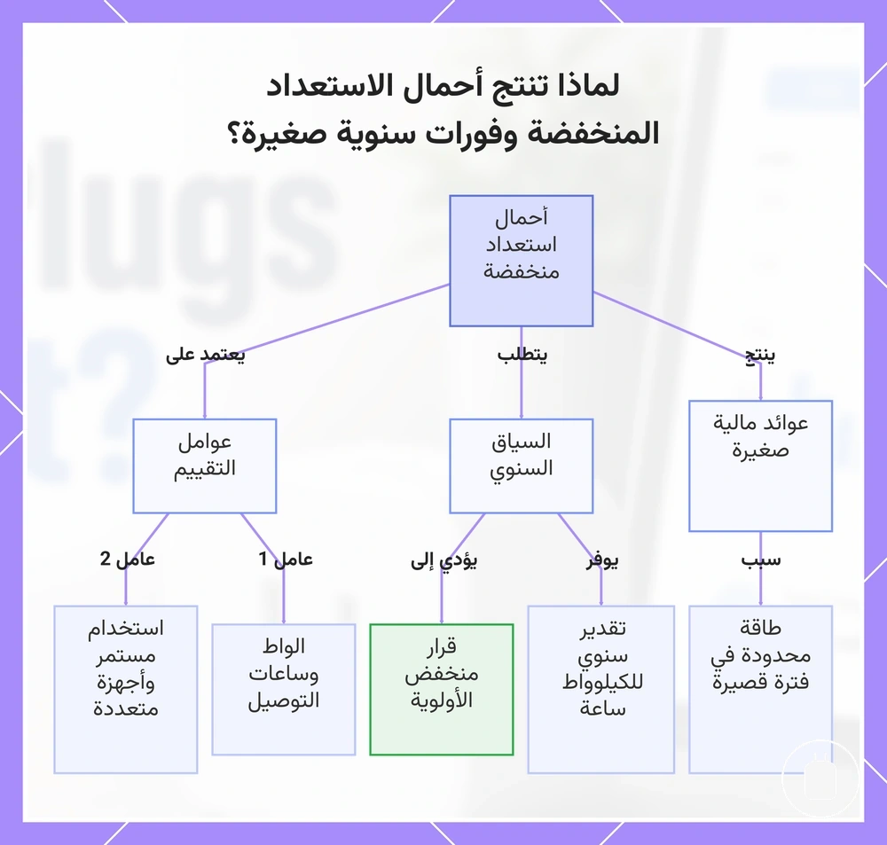 لماذا تنتج أحمال الاستعداد المنخفضة وفورات سنوية صغيرة؟