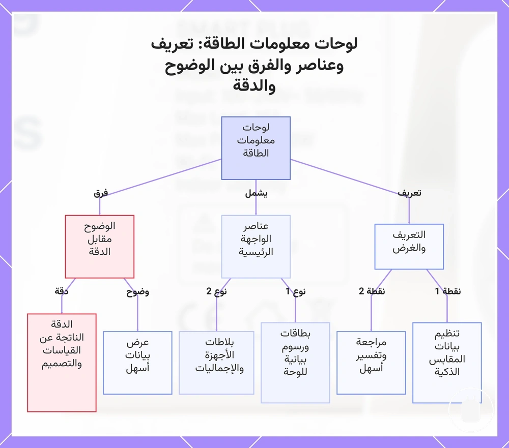 لوحات معلومات الطاقة: تعريف وعناصر والفرق بين الوضوح والدقة