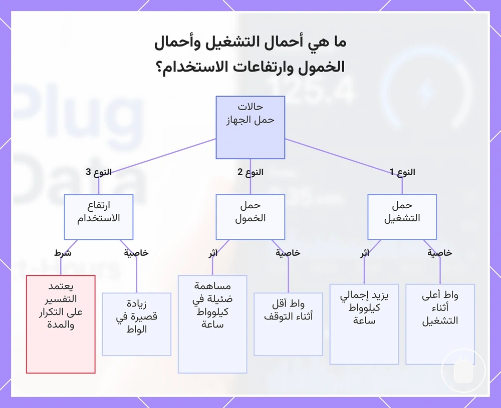 ما هي أحمال التشغيل وأحمال الخمول وارتفاعات الاستخدام؟