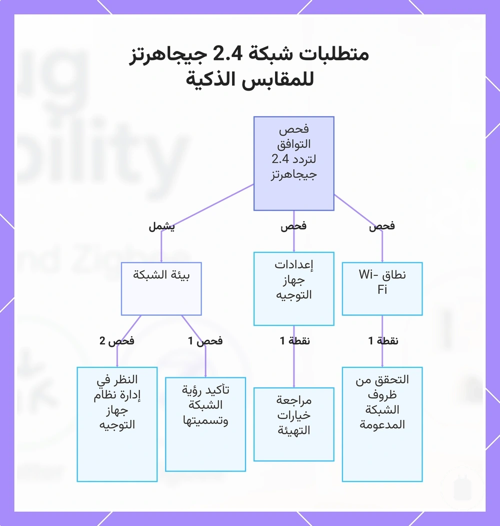متطلبات شبكة 2.4 جيجاهرتز للمقابس الذكية
