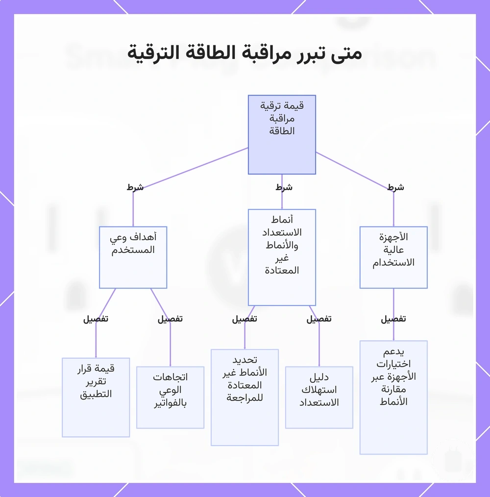 متى تبرر مراقبة الطاقة الترقية