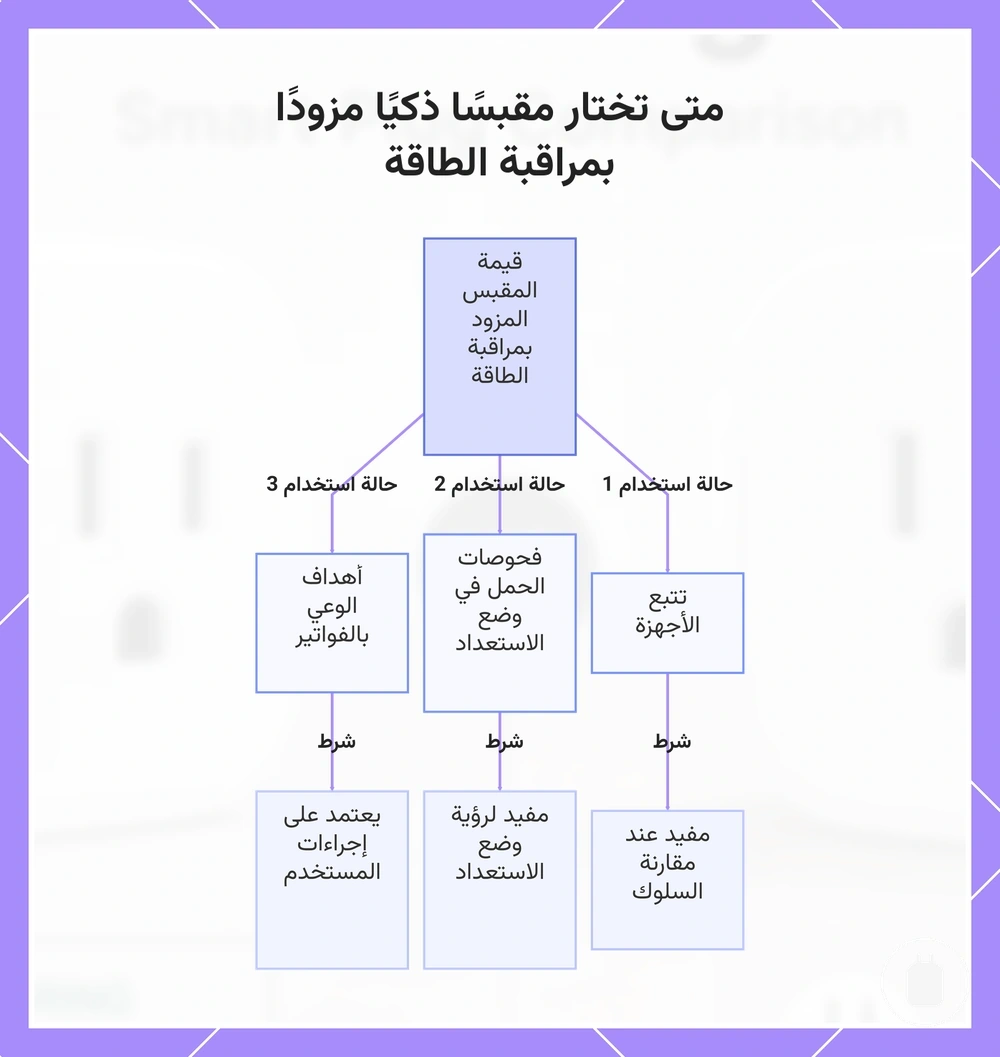 متى تختار مقبسًا ذكيًا مزودًا بمراقبة الطاقة