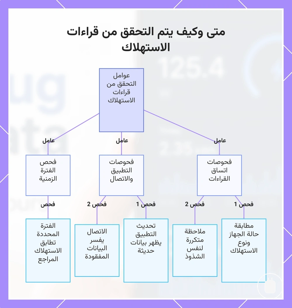 متى وكيف يتم التحقق من قراءات الاستهلاك