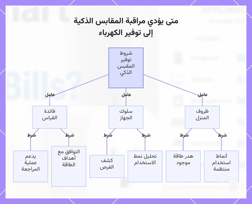 متى يؤدي مراقبة المقابس الذكية إلى توفير الكهرباء