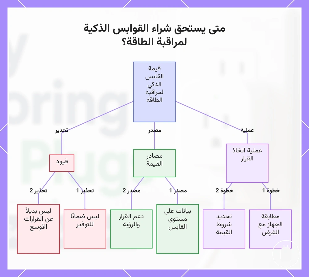متى يستحق شراء القوابس الذكية لمراقبة الطاقة؟