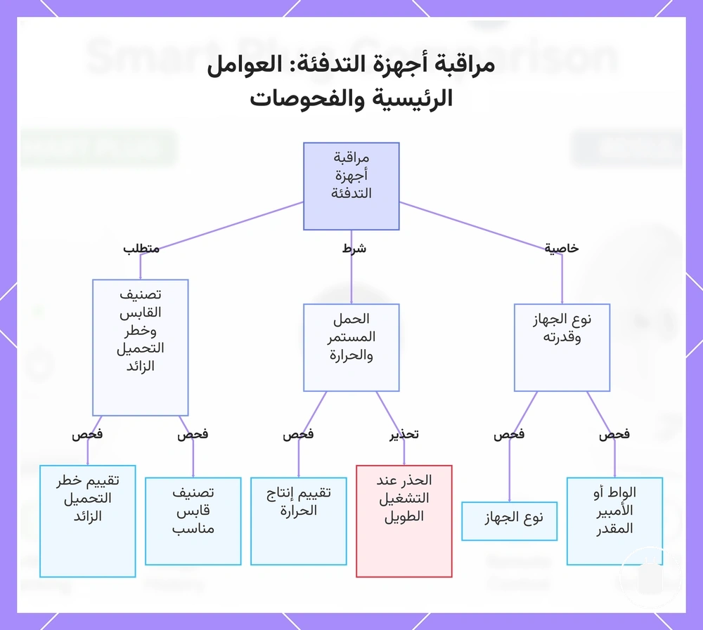 مراقبة أجهزة التدفئة: العوامل الرئيسية والفحوصات