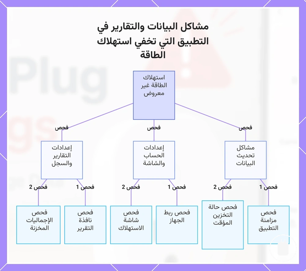 مشاكل البيانات والتقارير في التطبيق التي تخفي استهلاك الطاقة