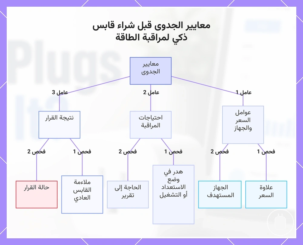 معايير الجدوى قبل شراء قابس ذكي لمراقبة الطاقة