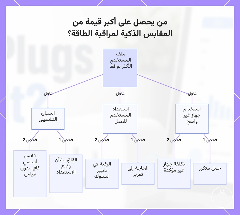 من يحصل على أكبر قيمة من المقابس الذكية لمراقبة الطاقة؟