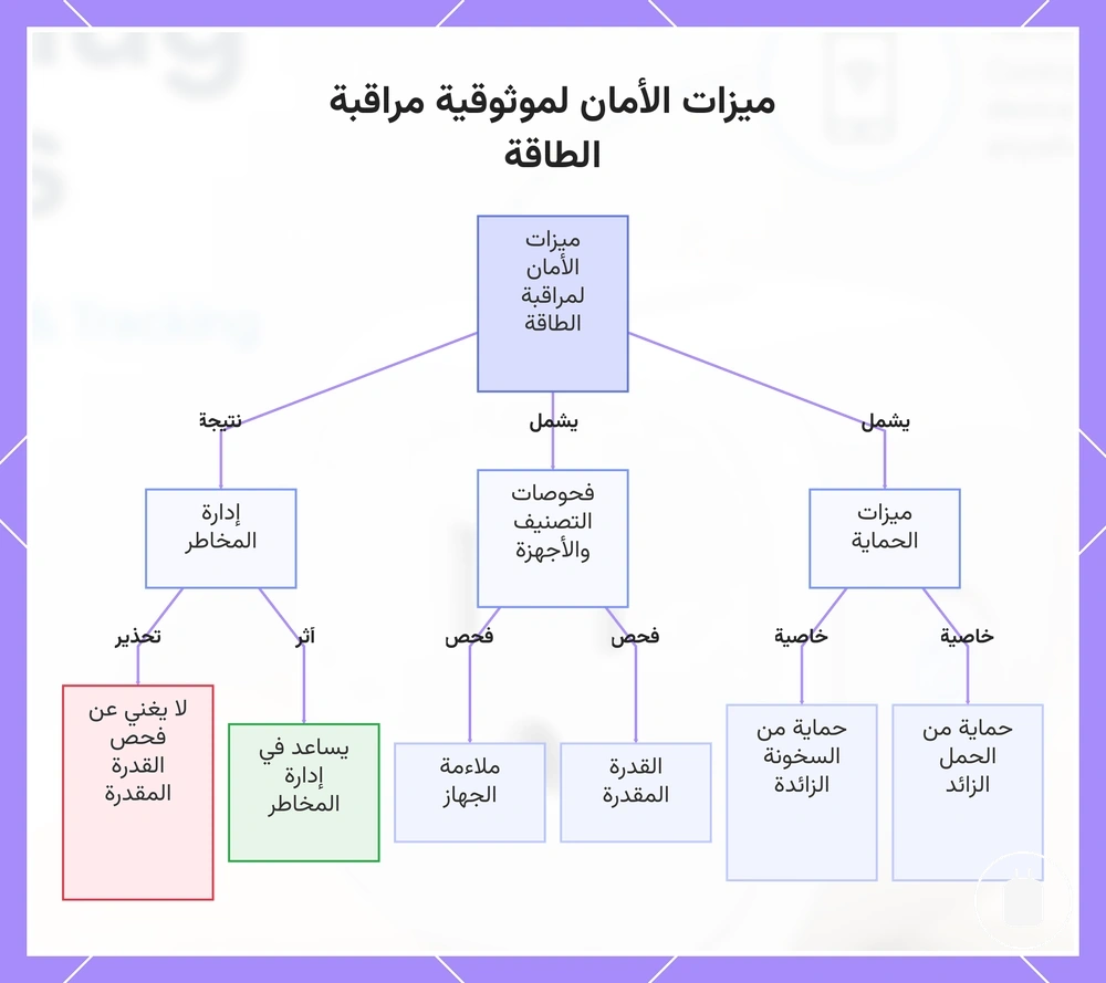 ميزات الأمان لموثوقية مراقبة الطاقة