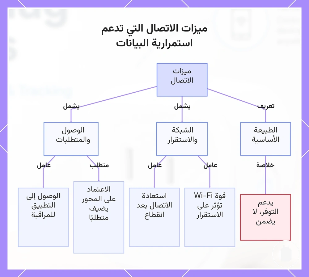 ميزات الاتصال التي تدعم استمرارية البيانات