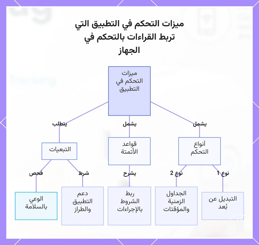 ميزات التحكم في التطبيق التي تربط القراءات بالتحكم في الجهاز