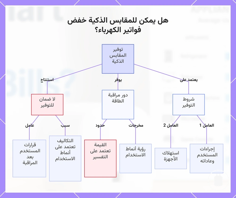 هل يمكن للمقابس الذكية خفض فواتير الكهرباء؟