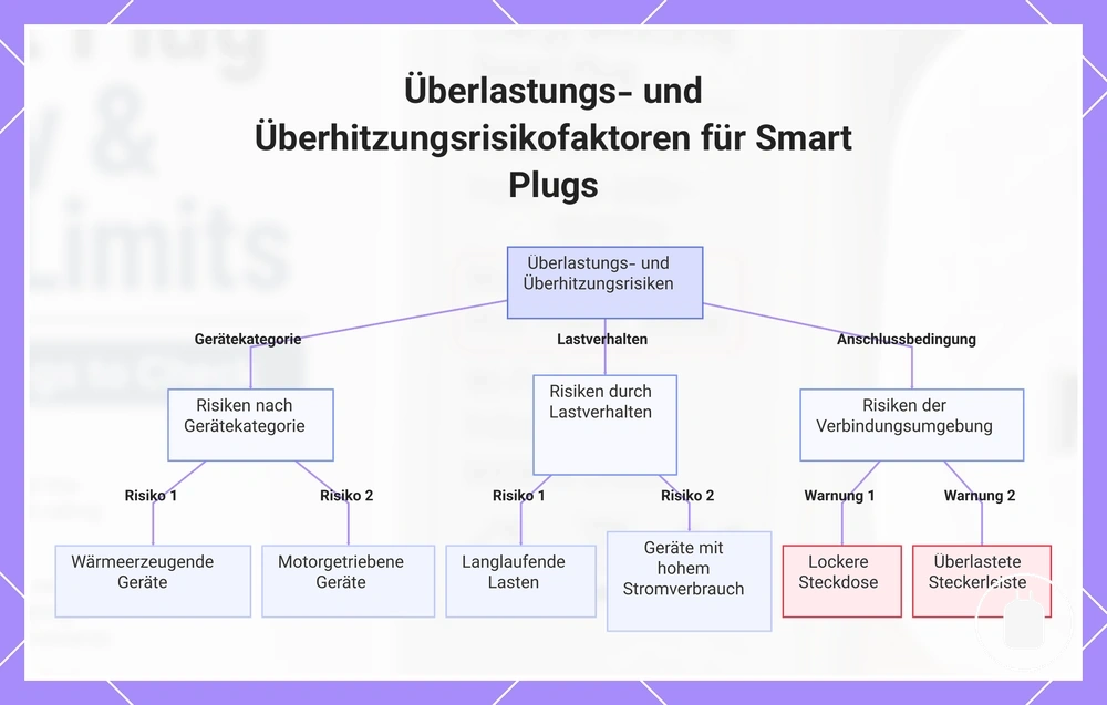 Überlastungs- und Überhitzungsrisikofaktoren für Smart Plugs