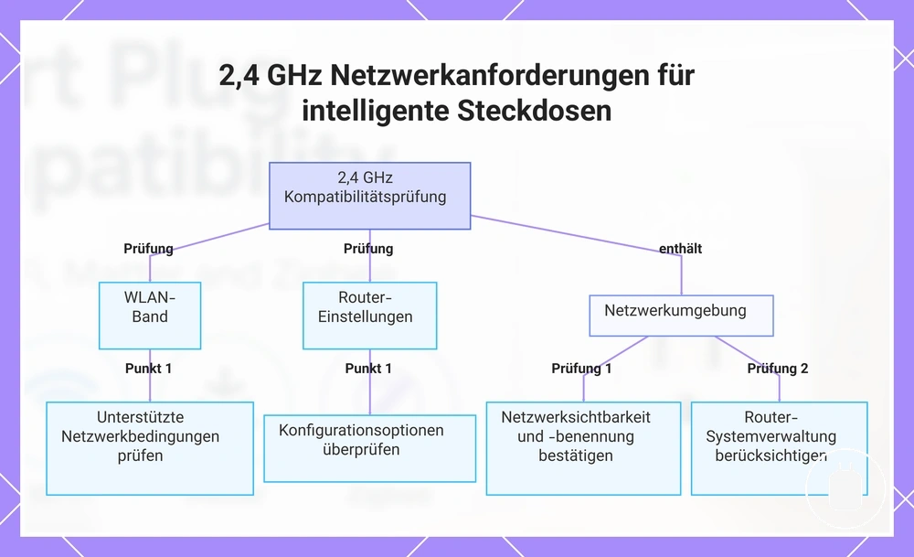 2,4 GHz Netzwerkanforderungen für intelligente Steckdosen