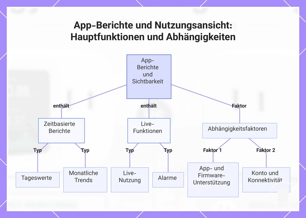 App-Berichte und Nutzungsansicht: Hauptfunktionen und Abhängigkeiten