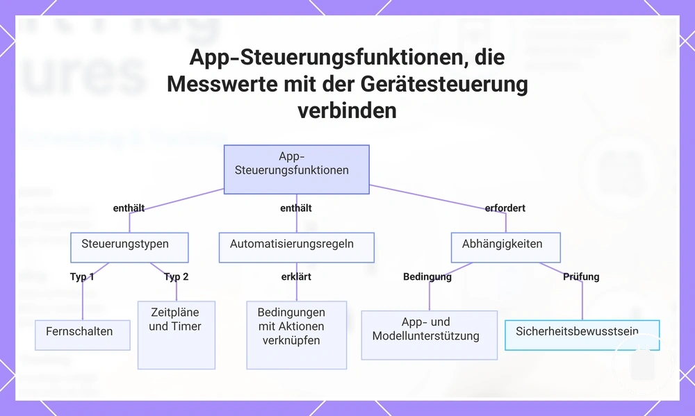 App-Steuerungsfunktionen, die Messwerte mit der Gerätesteuerung verbinden
