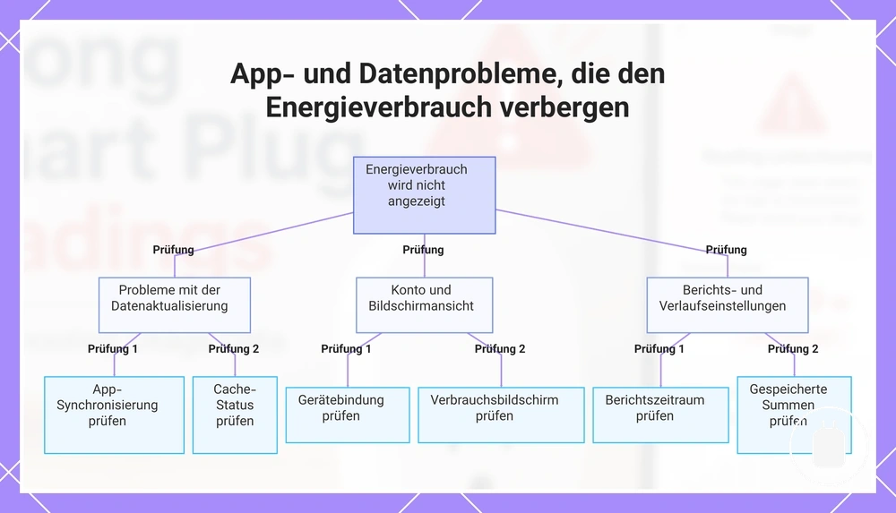 App- und Datenprobleme, die den Energieverbrauch verbergen
