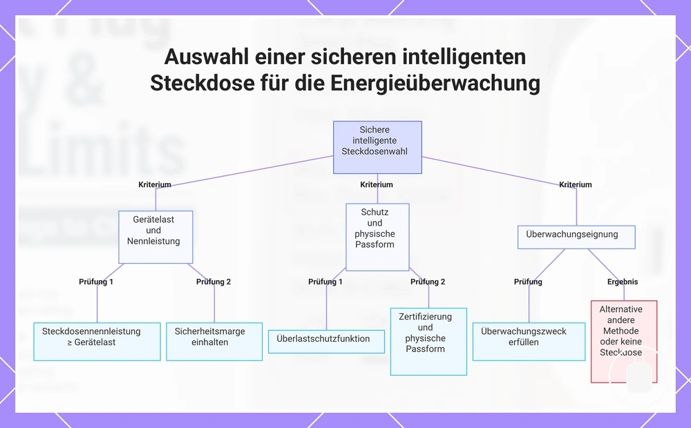 Auswahl einer sicheren intelligenten Steckdose für die Energieüberwachung