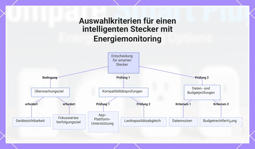 Auswahlkriterien für einen intelligenten Stecker mit Energiemonitoring