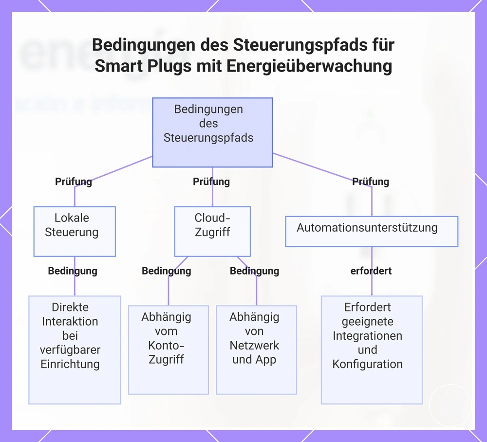 Bedingungen des Steuerungspfads für Smart Plugs mit Energieüberwachung