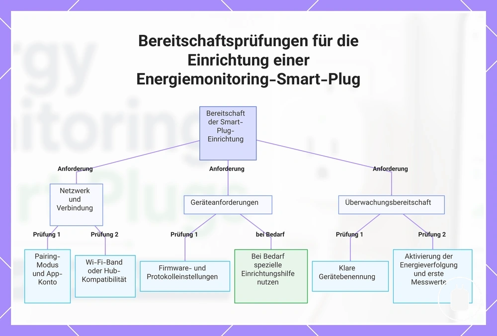 Bereitschaftsprüfungen für die Einrichtung einer Energiemonitoring-Smart-Plug