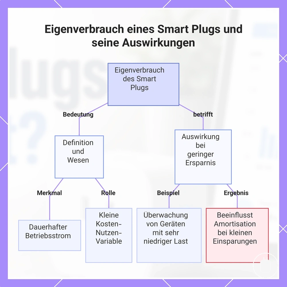 Eigenverbrauch eines Smart Plugs und seine Auswirkungen