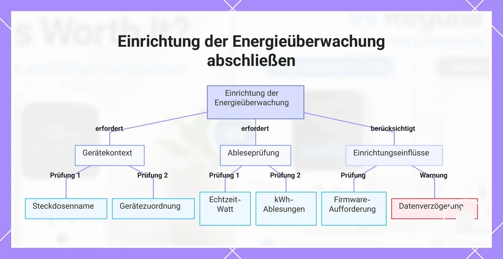 Einrichtung der Energieüberwachung abschließen