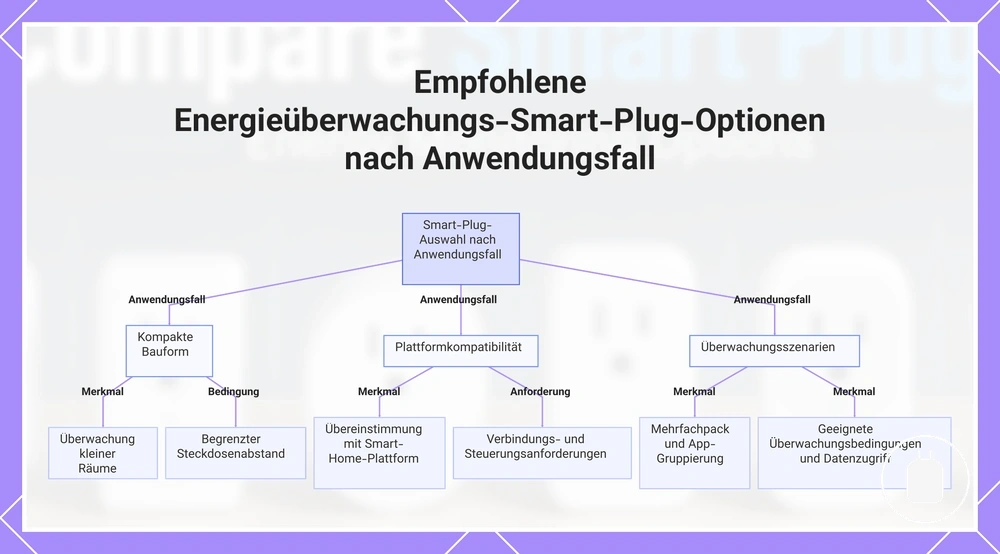 Empfohlene Energieüberwachungs-Smart-Plug-Optionen nach Anwendungsfall