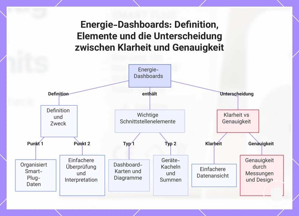 Energie-Dashboards: Definition, Elemente und die Unterscheidung zwischen Klarheit und Genauigkeit